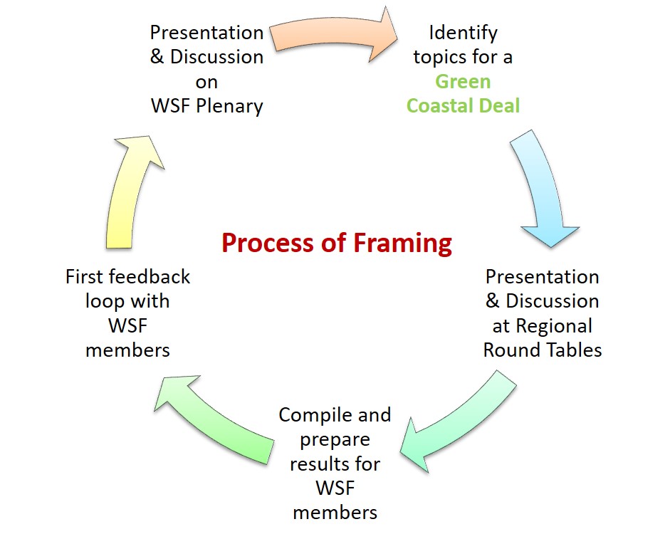GCD-WSF-ProcessOfFraming.jpg