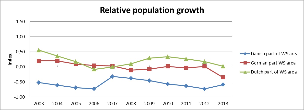 WSF Indicator 2013: Population growth in a Wadden Sea Region compared with the relevant national average growth rate