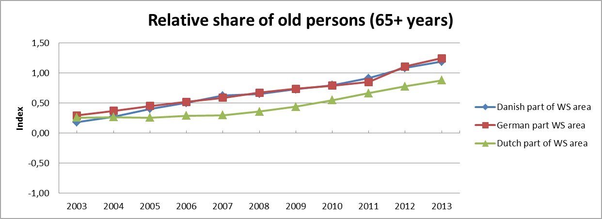 WSF Indicator 2013: Share of 65+ years old people in the total population in a Wadden Sea Region compared with the relevant national average share