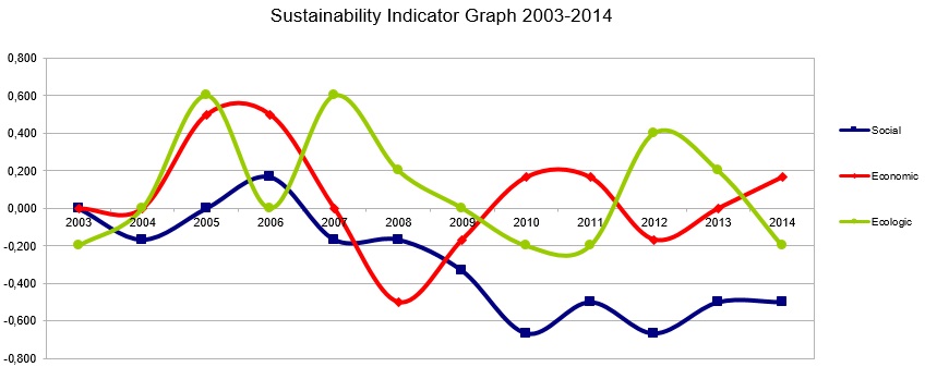 WSF-Indicator-Graph2003-2014