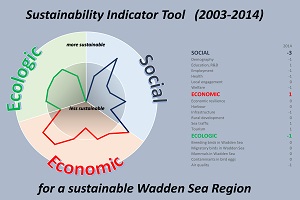 WSF project on sustainability indicators from 2003-2014